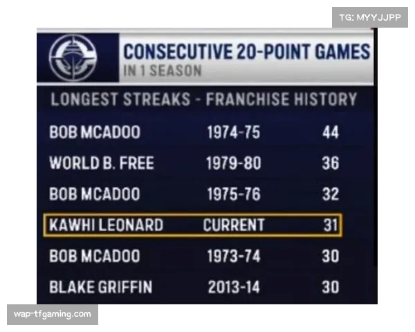 快船伦纳德连续44场20+:追平麦卡杜并列队史第一纪录 快船伦纳德连续44场20+:追平麦卡杜并列队史第一纪录